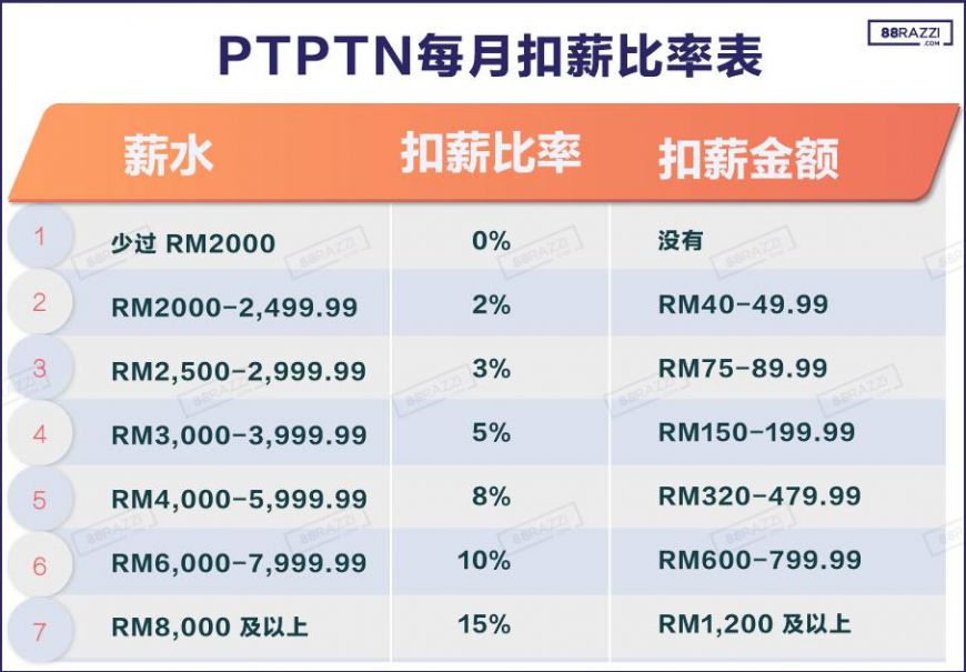 2019年 Ptptn每月自动扣薪表 出炉 每个月需要还多少钱 现在立刻话你知 88razzi